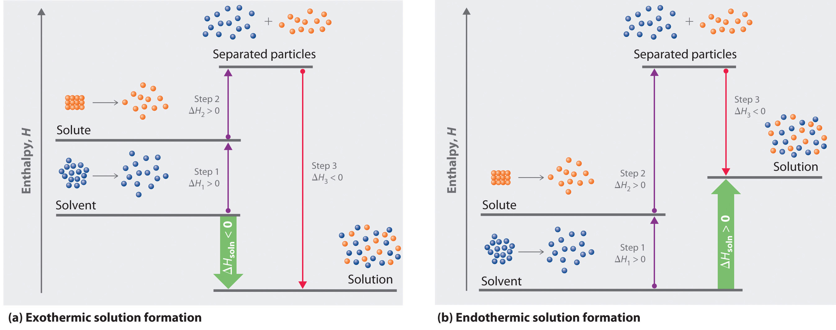 Factors Affecting Solution Formation kcl dot diagram 