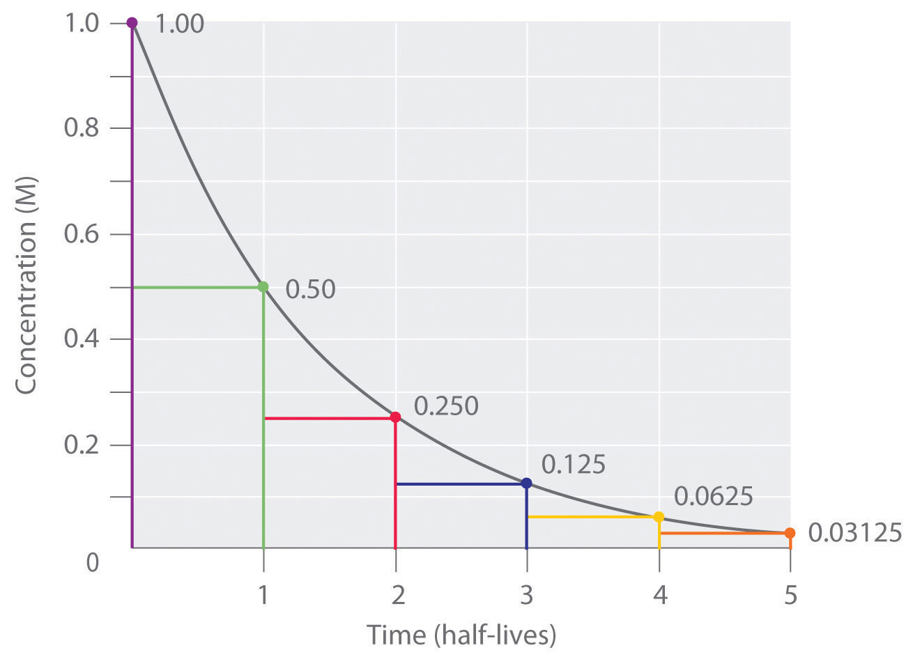 radiometric dating chart