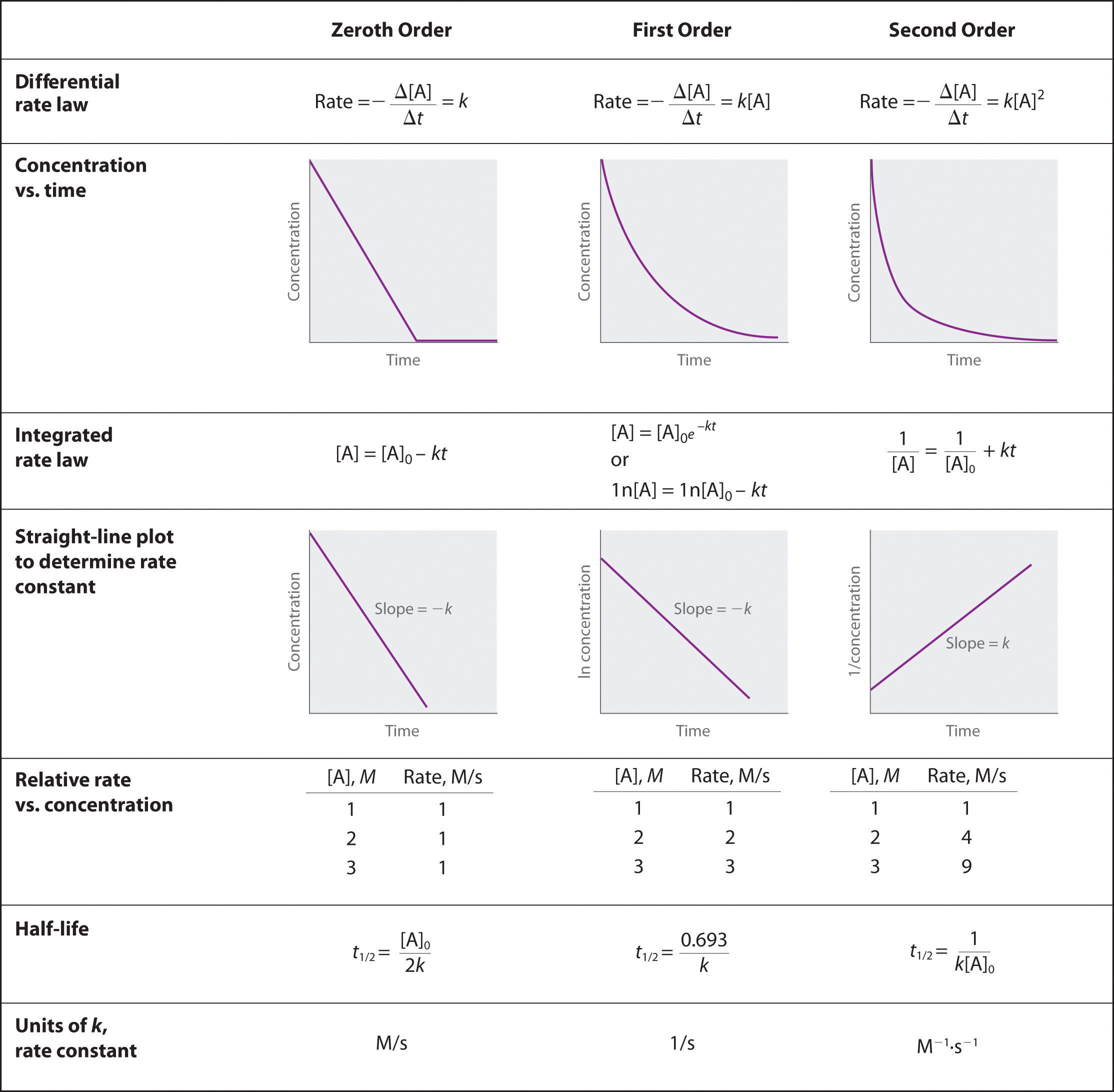 Using Graphs to Determine Rate Laws, Rate Constants, and ...