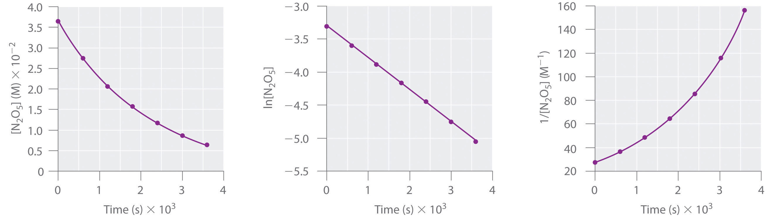 using-graphs-to-determine-rate-laws-rate-constants-and-reaction-orders