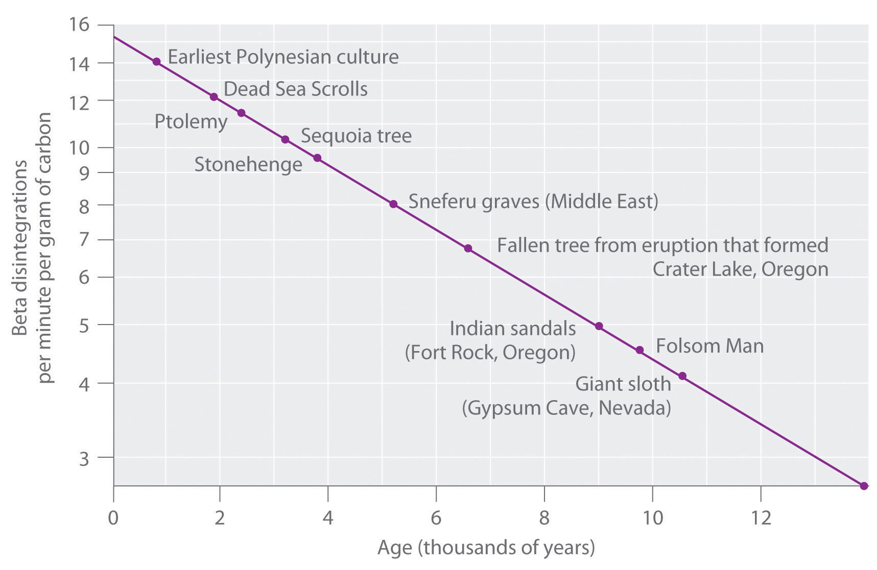 Radioactive Half Life Chart