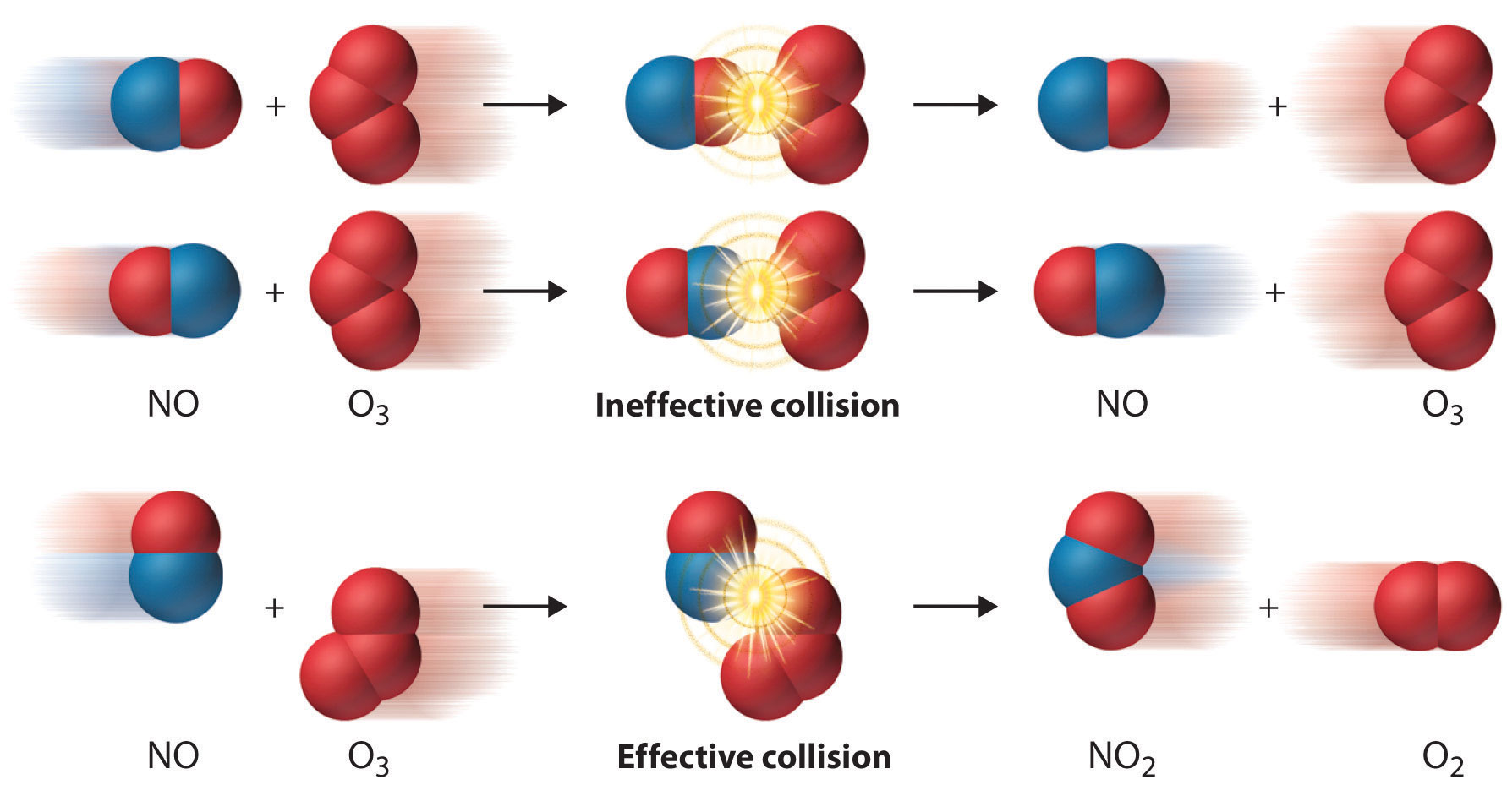 How Does The Collision Theory Work