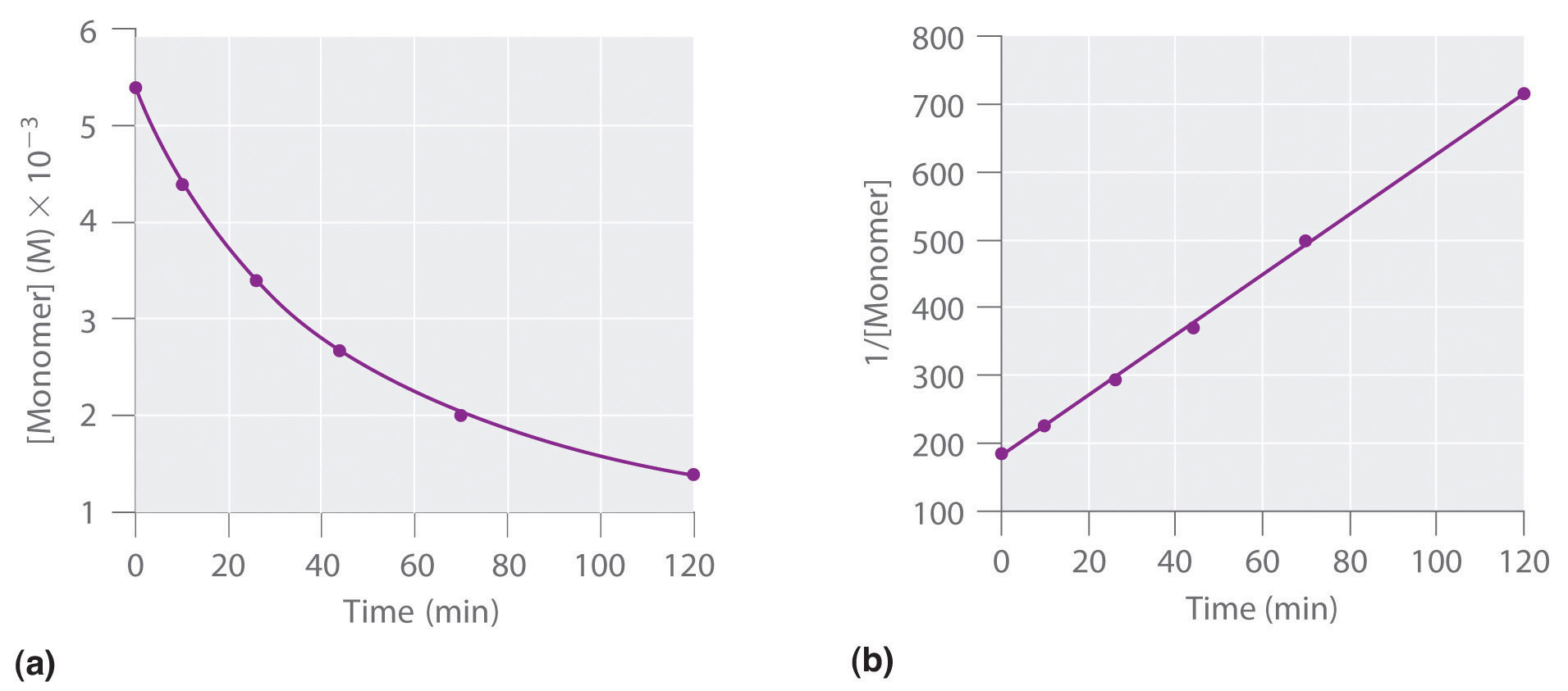 Methods of Determining Reaction Order