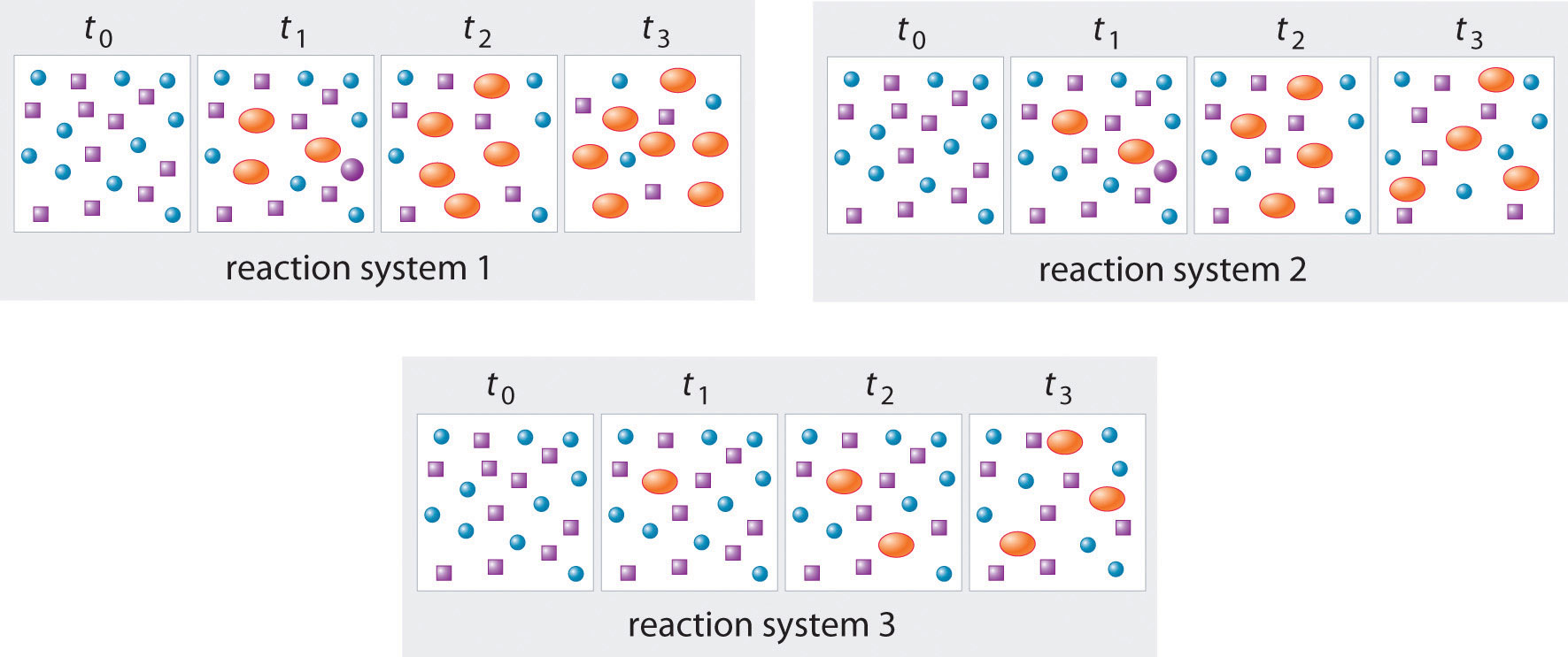 Chemical reactions: energy, rates, and equilibrium