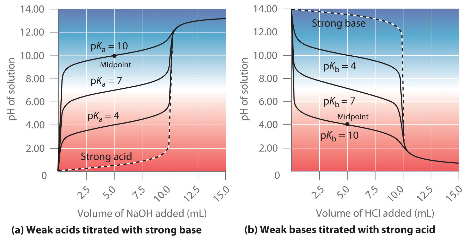 Strong Weak Acid Base Chart