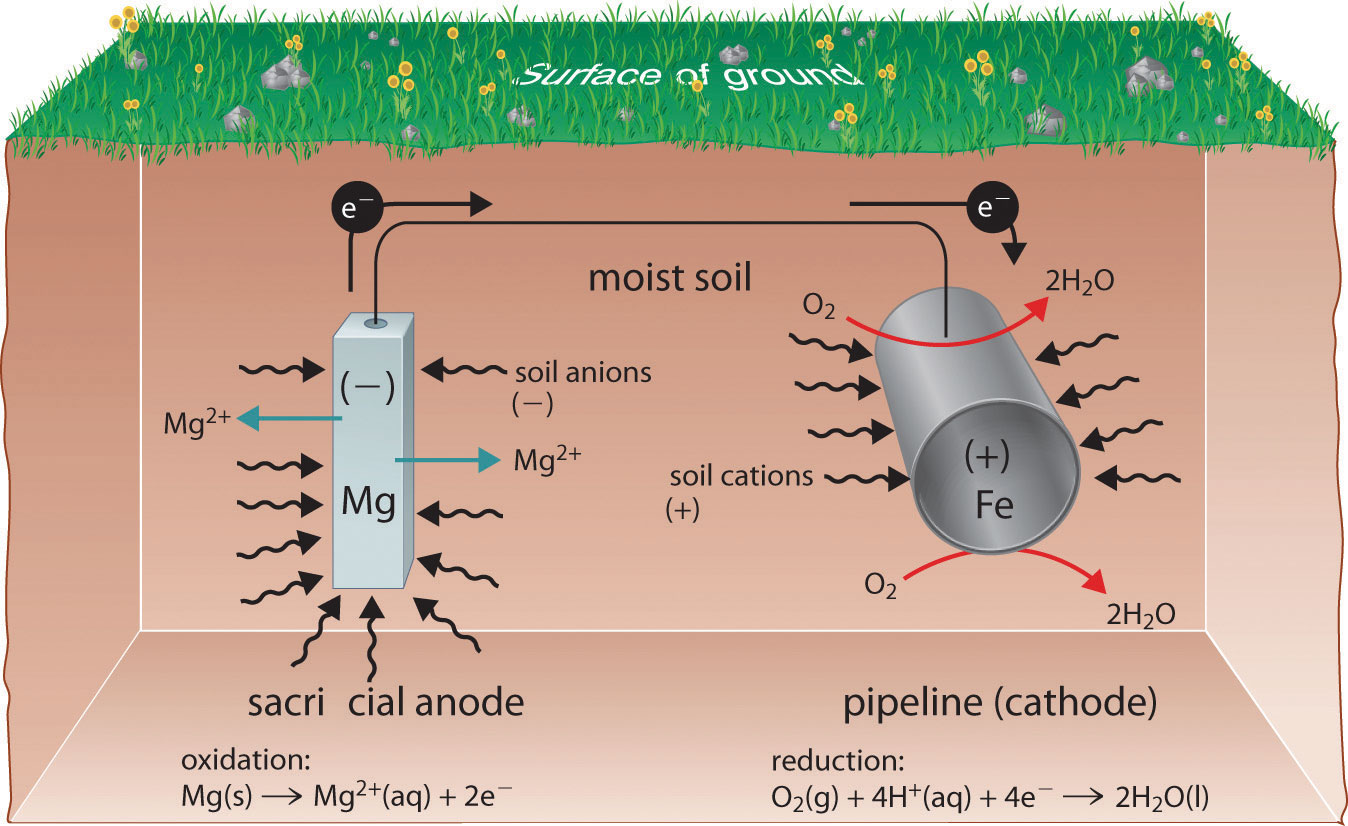 aqueous magnesium bromide at the cathode