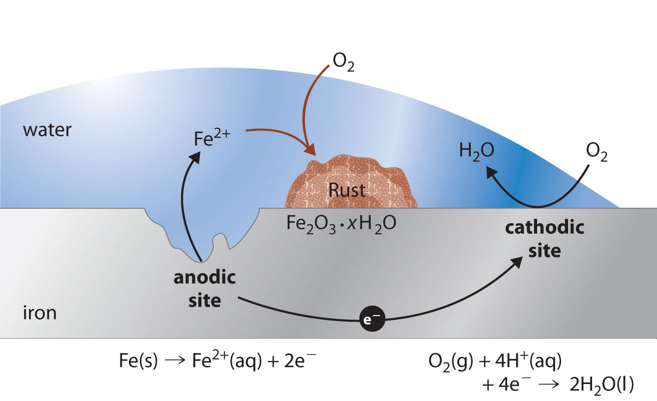 Rusting Of Iron Diagram