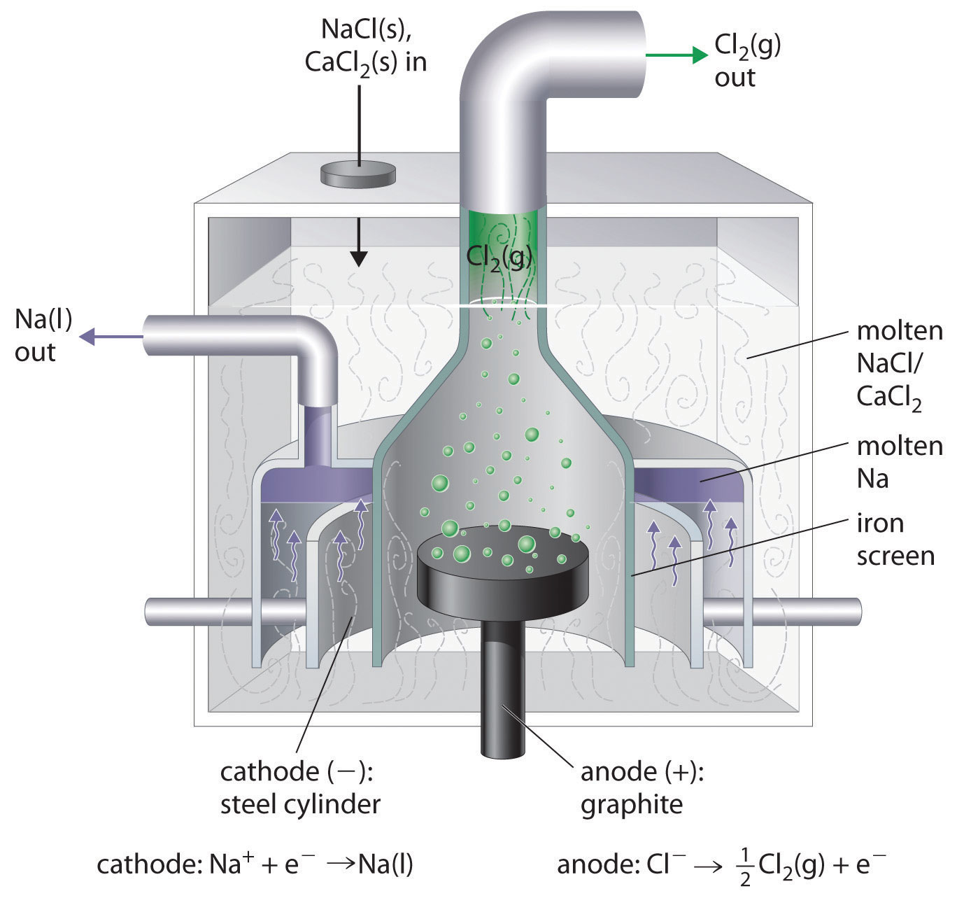 Electrolysis