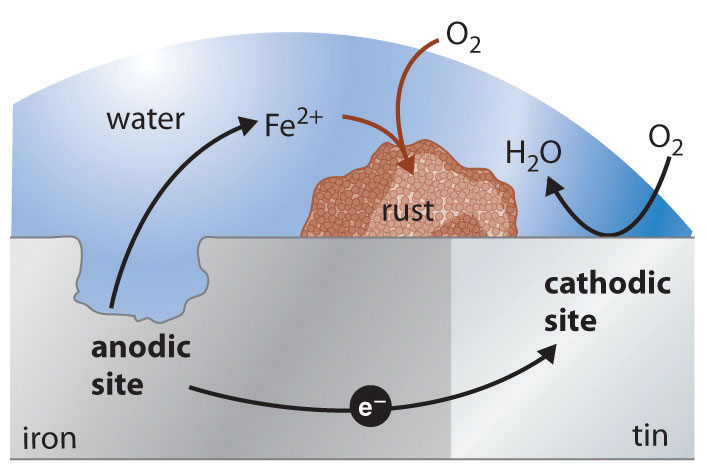 Rusting Of Iron Diagram