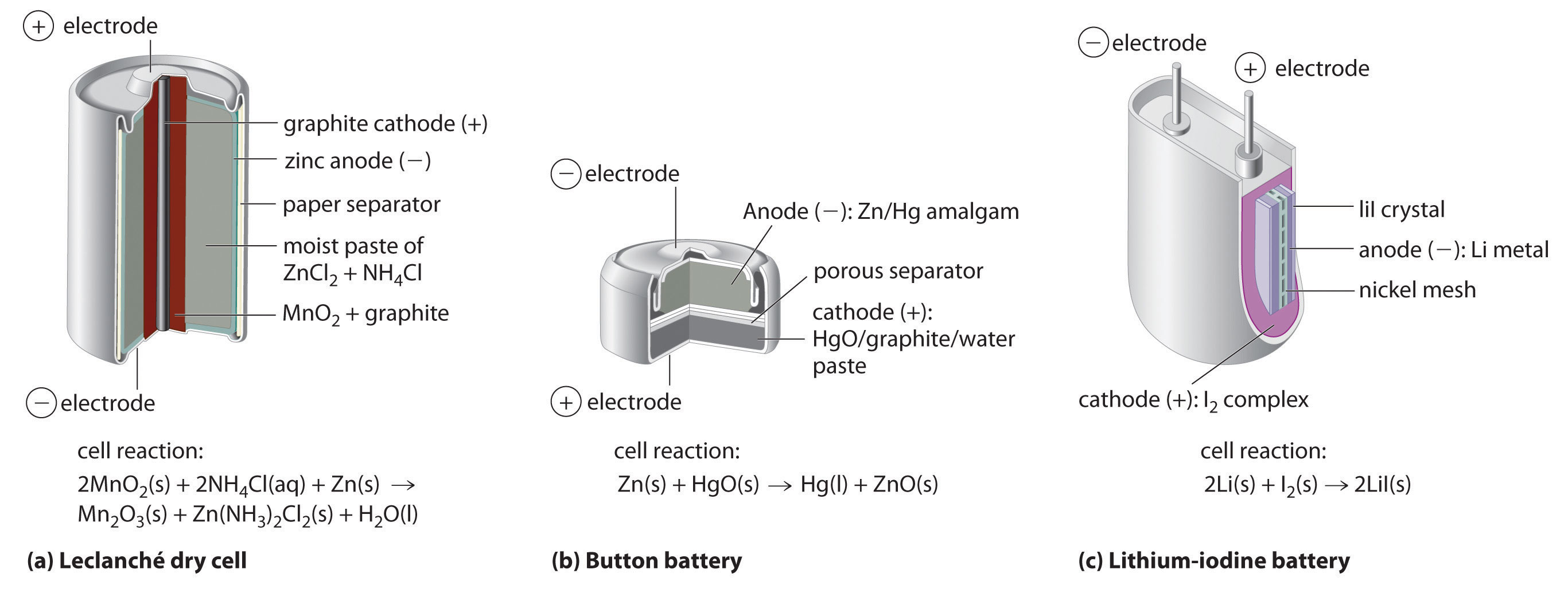 Batteries and Electrochemistry