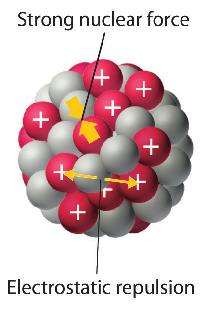 nucleus chemistry