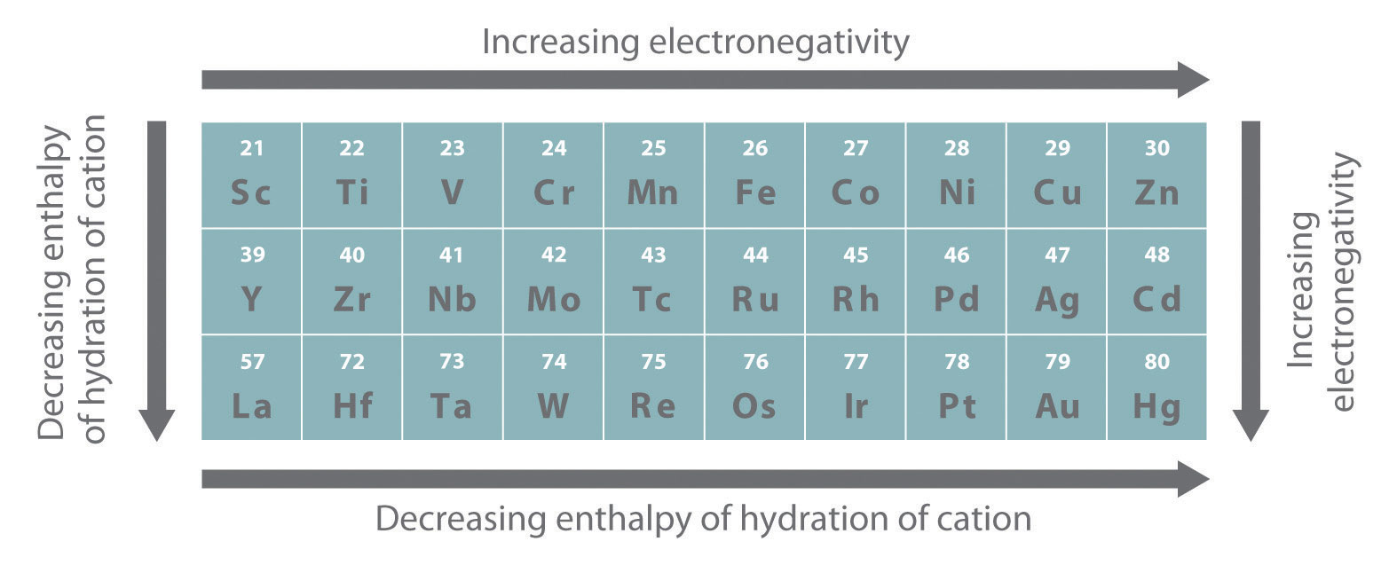 Element Reactivity Chart