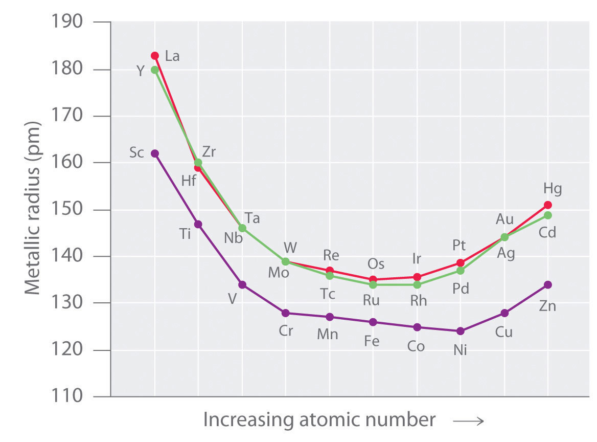 transition metal reactivity trend