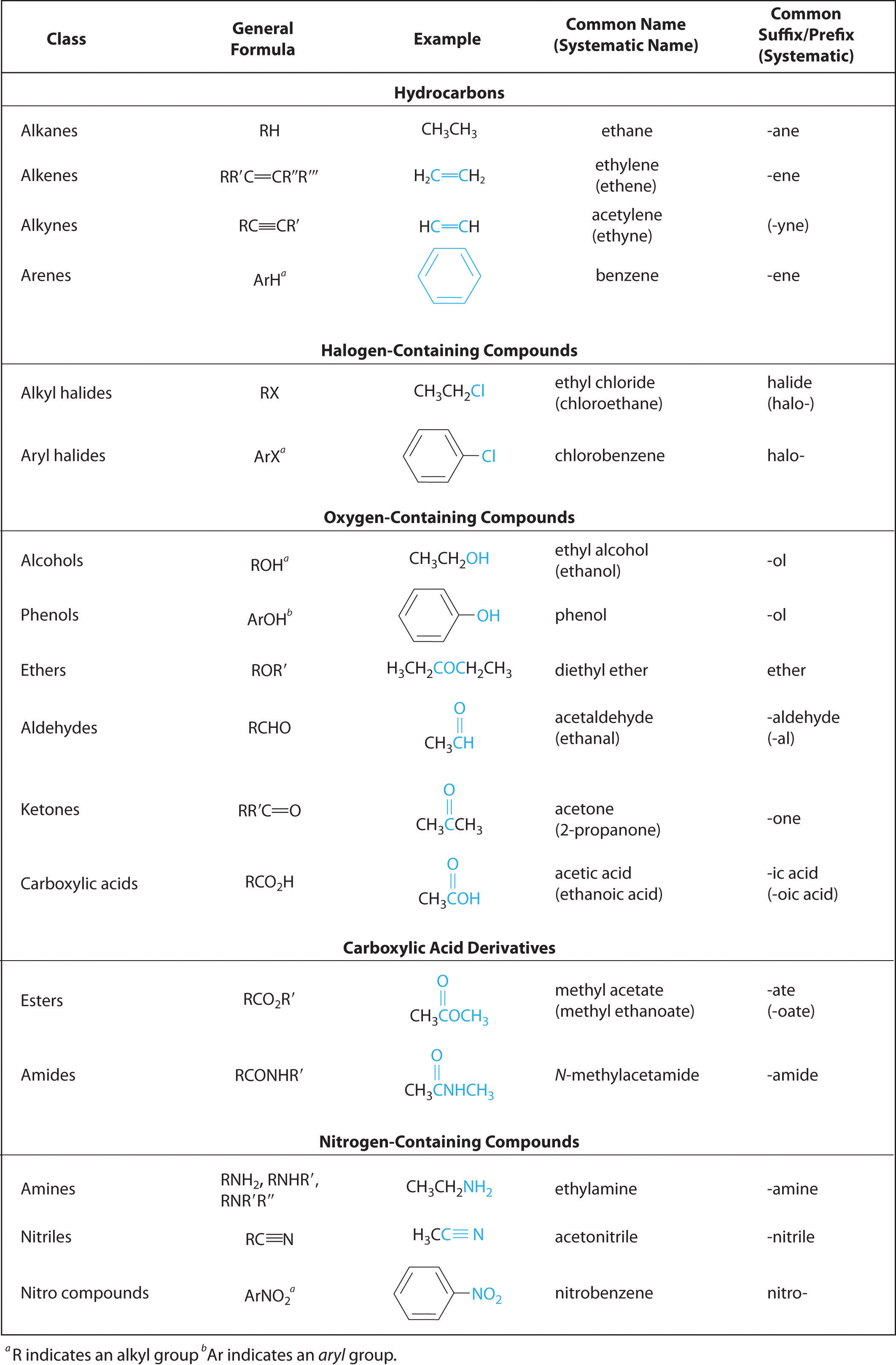 acidic and basic functional groups