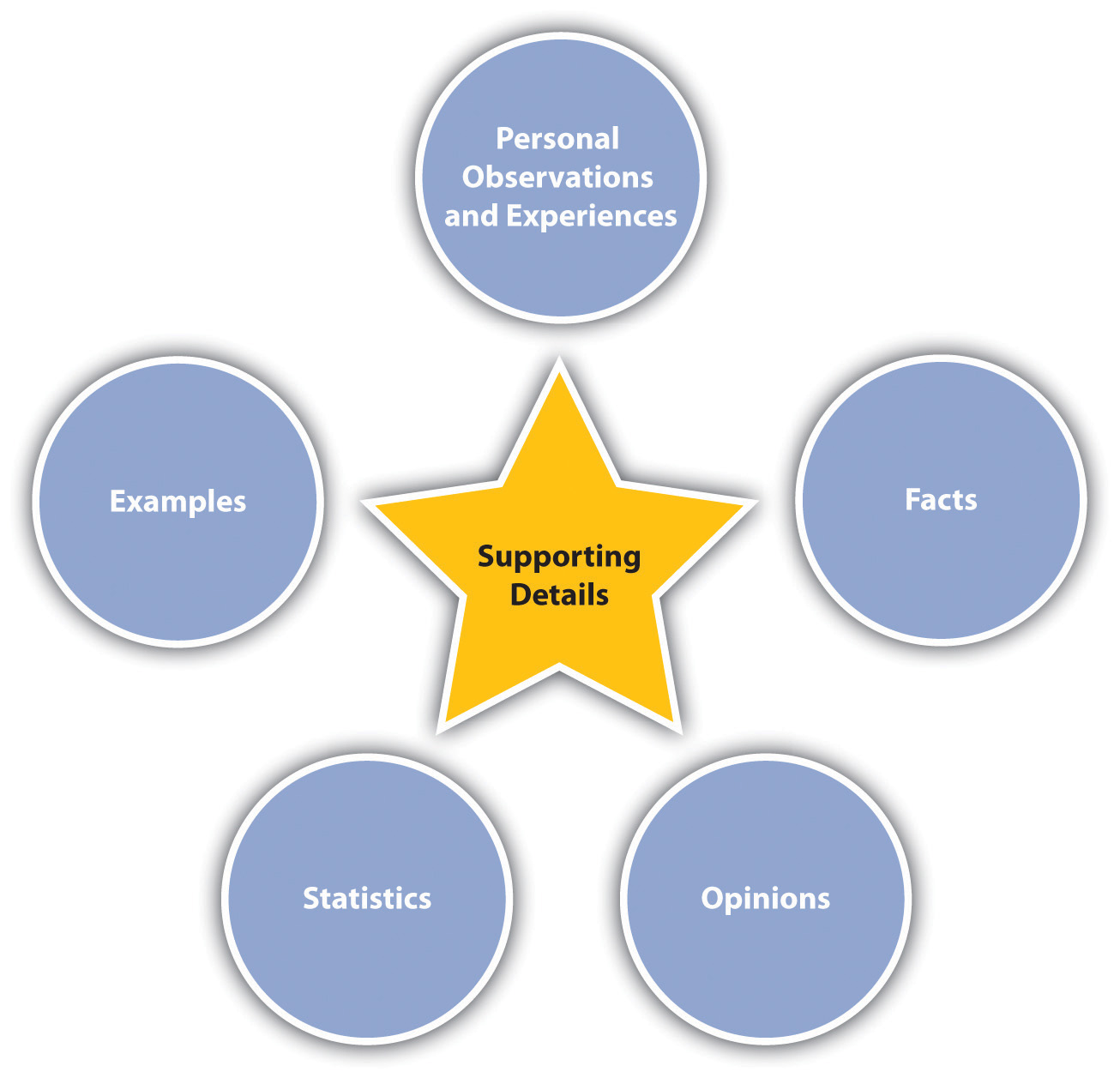 thesis and supporting points examples