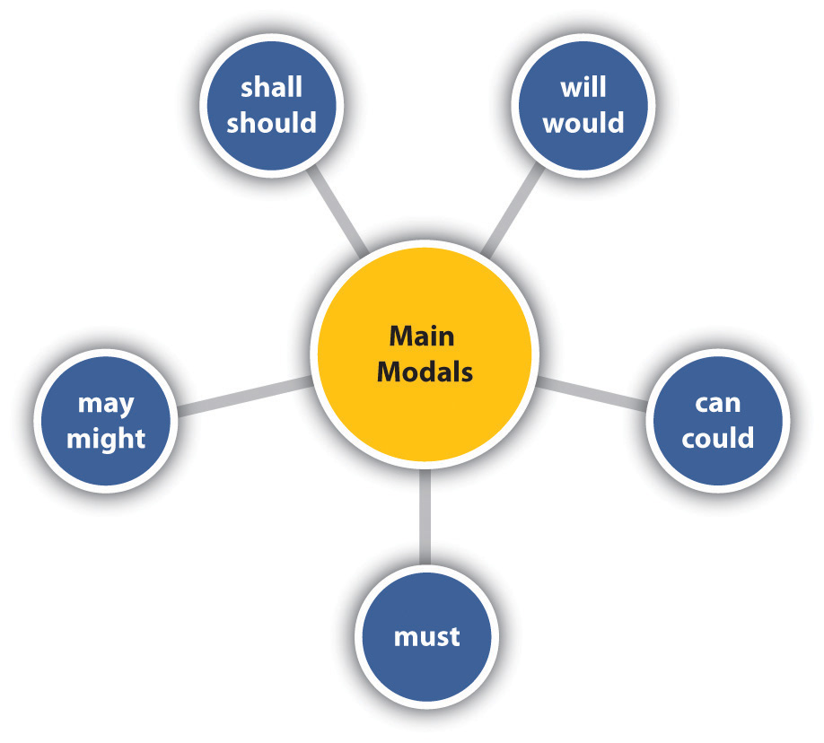 Modal Auxiliary Verbs