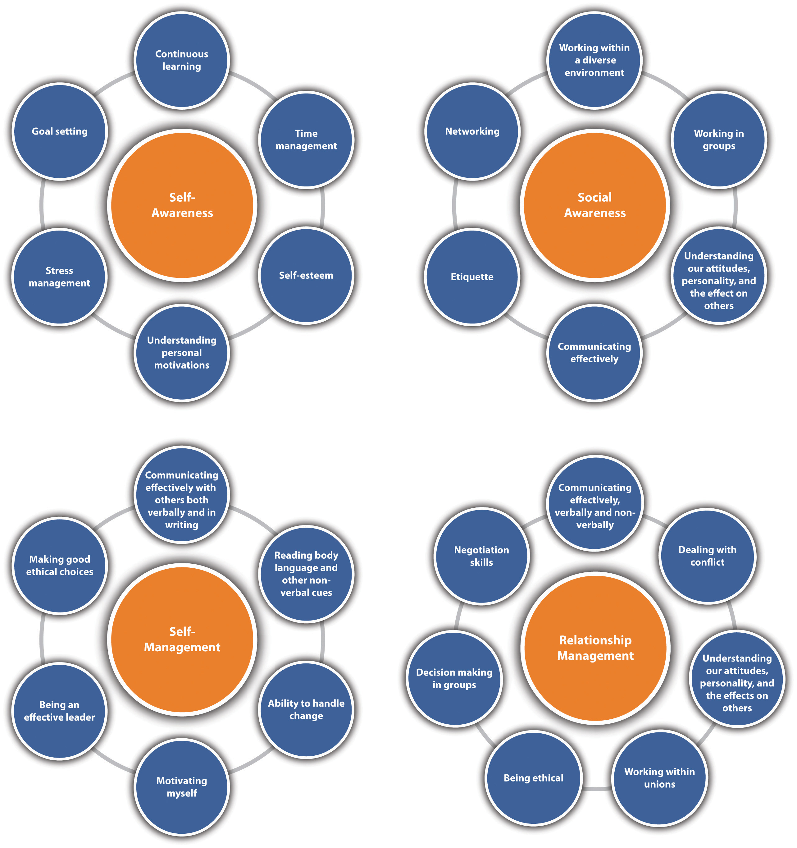 Diagram of how emotional intelligence is attached to aspects of life