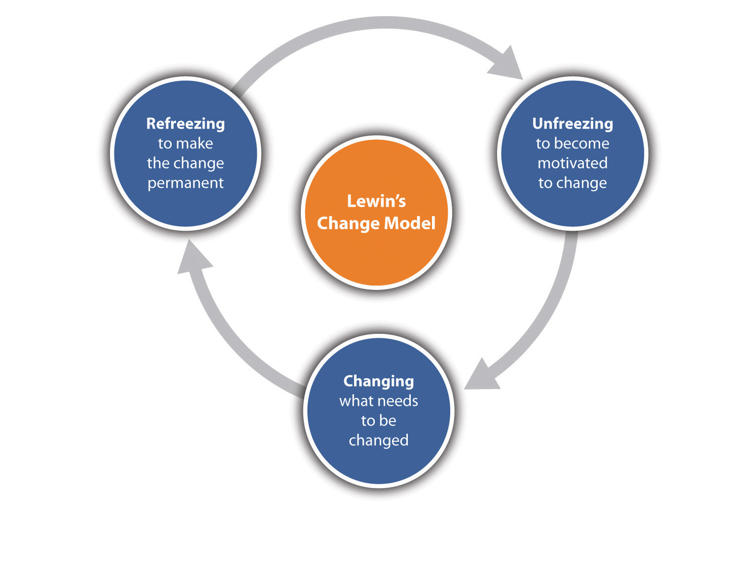 Lewin's Change Model