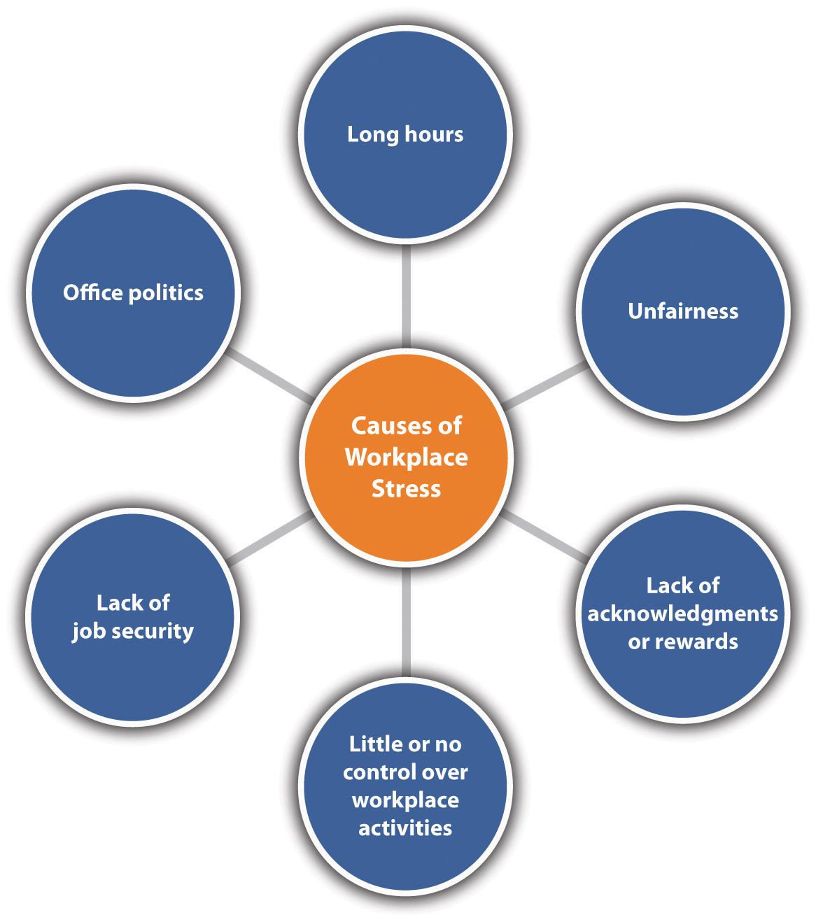 Causes of Stress in Workplace