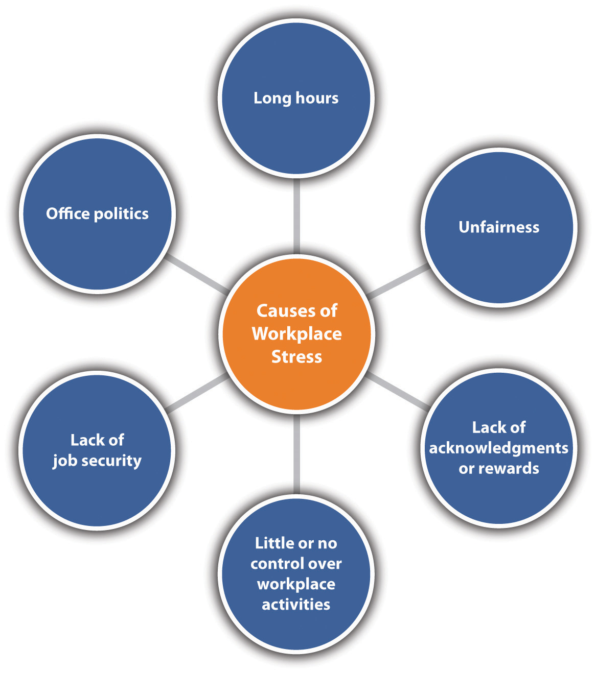 Diagram of causes of workplace stress