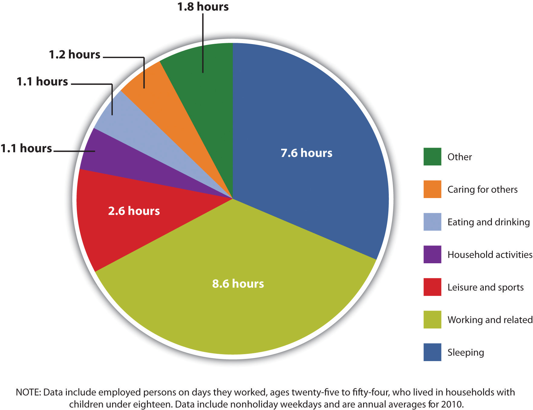 Pie chart showing average person on day worked