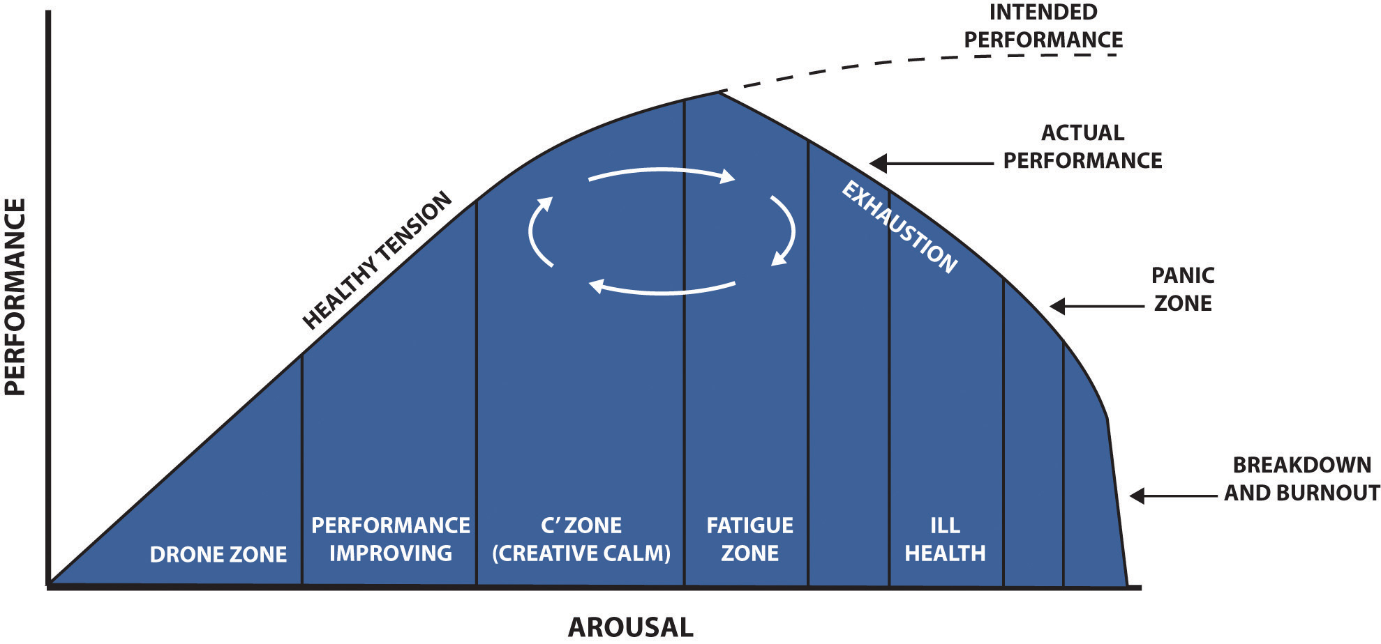 The Human Function Curve