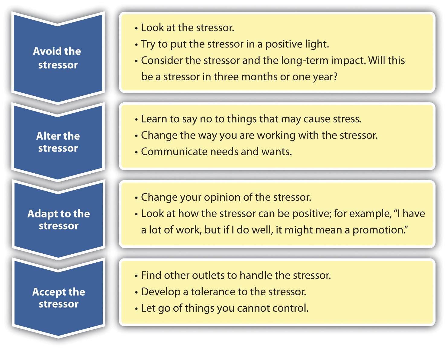 The Four A's for Dealing with stress