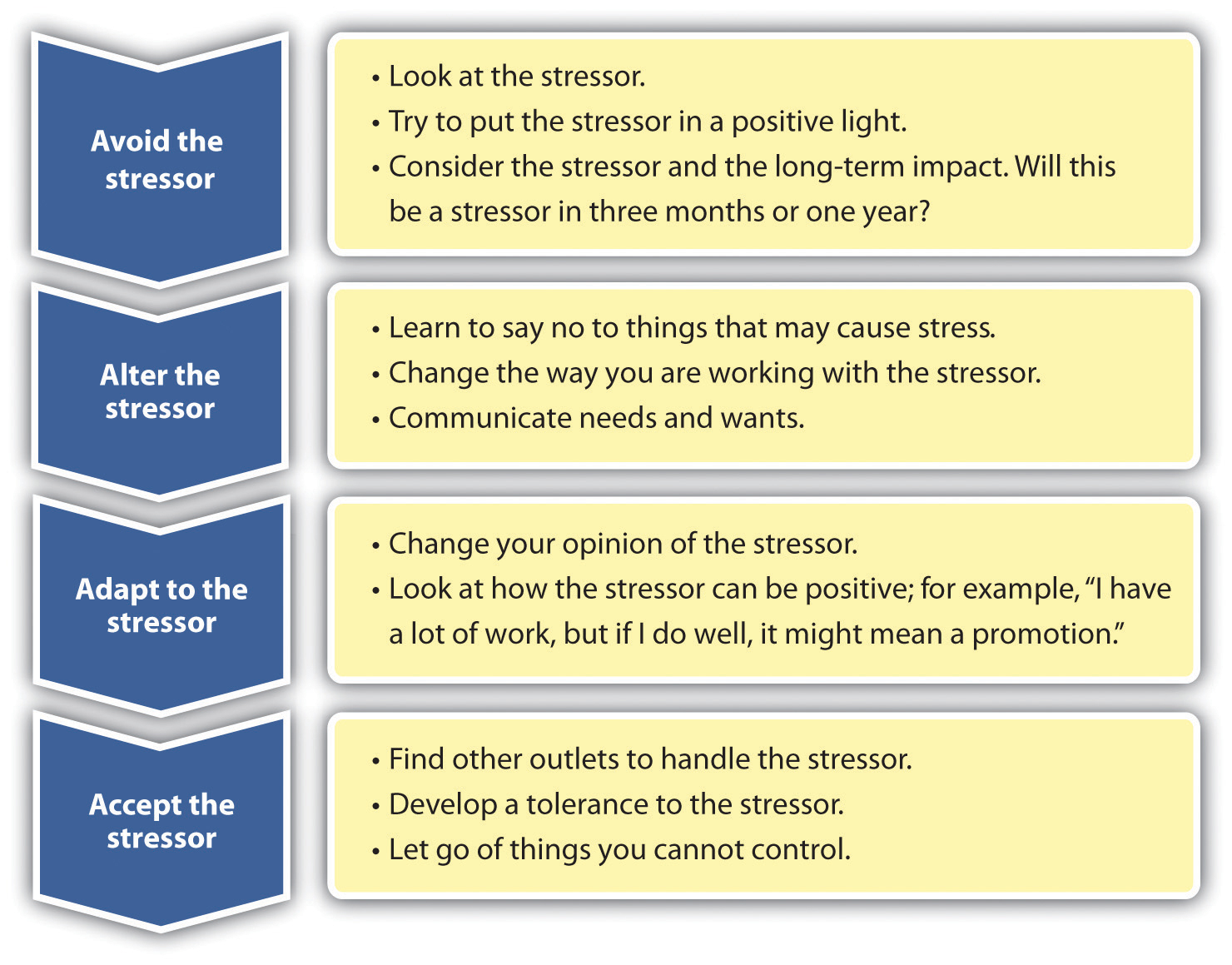 5 stressful situationsstrategy in coping stress - Brainlyph