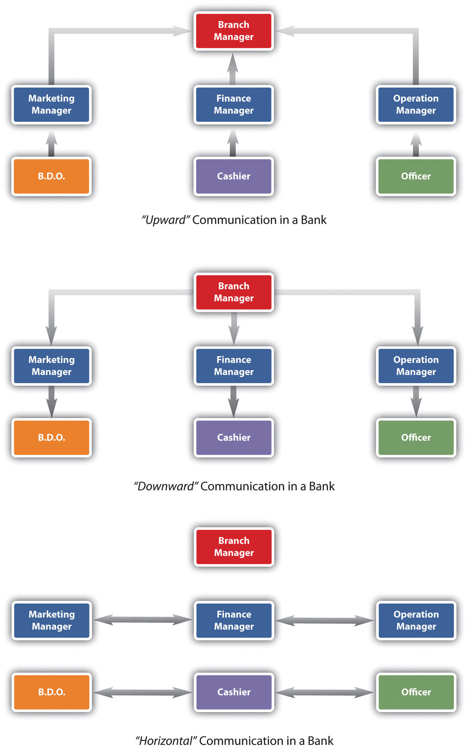 Types of communication in an organization. Includes: upward, downward, and horizontal