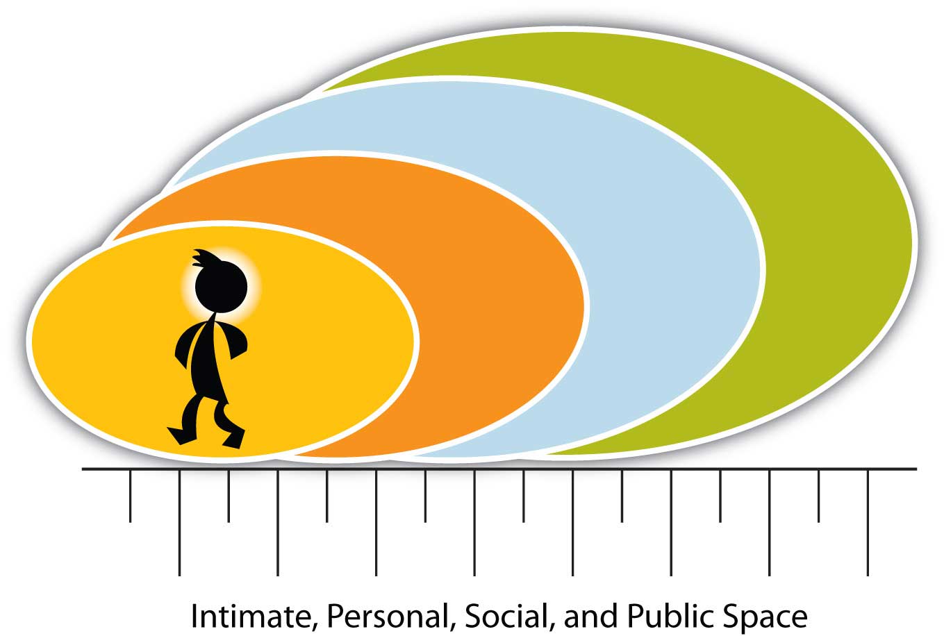 Intimate, Personal, Social, and Public Space