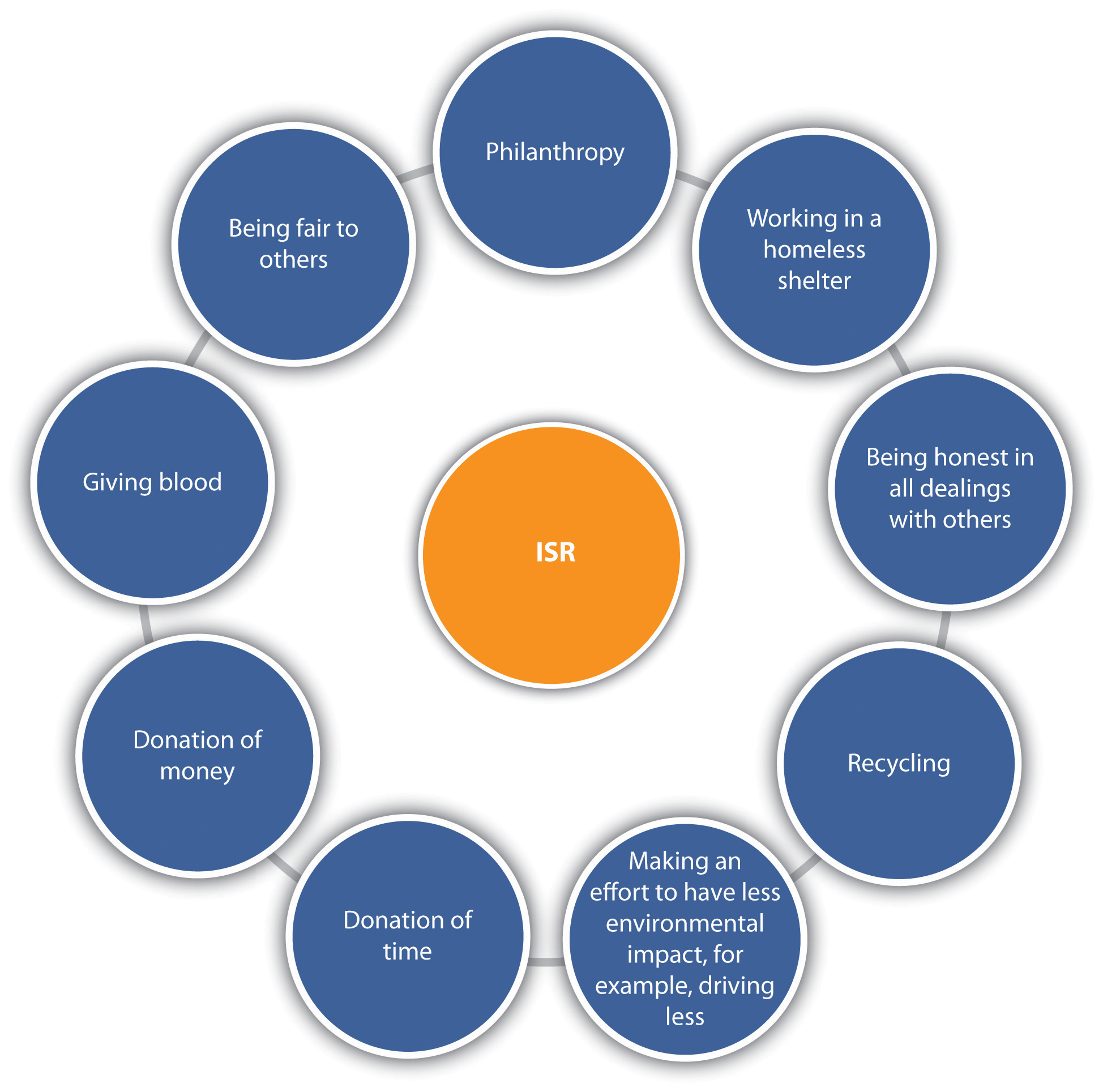 5.4: Social Responsibility - Social Sci LibreTexts