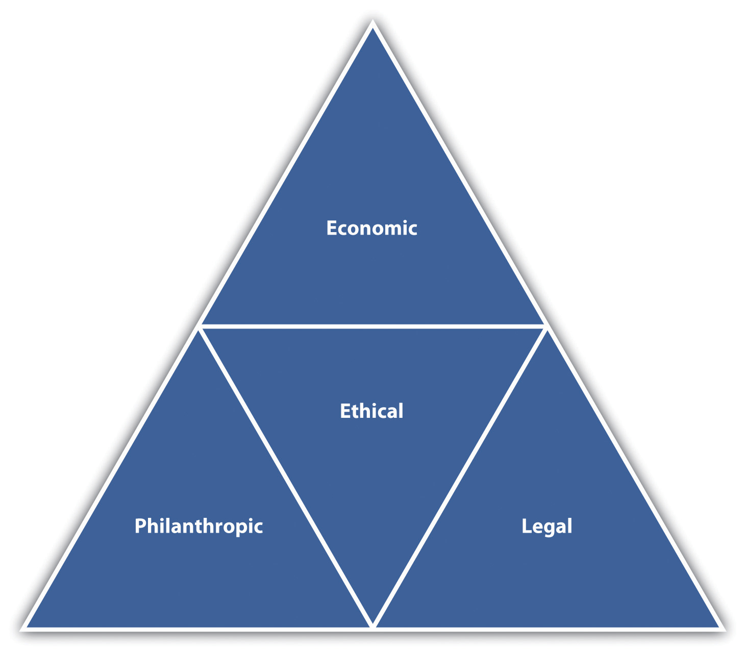 Four areas of social responsibility: Economic, ethical, philanthropic, legal