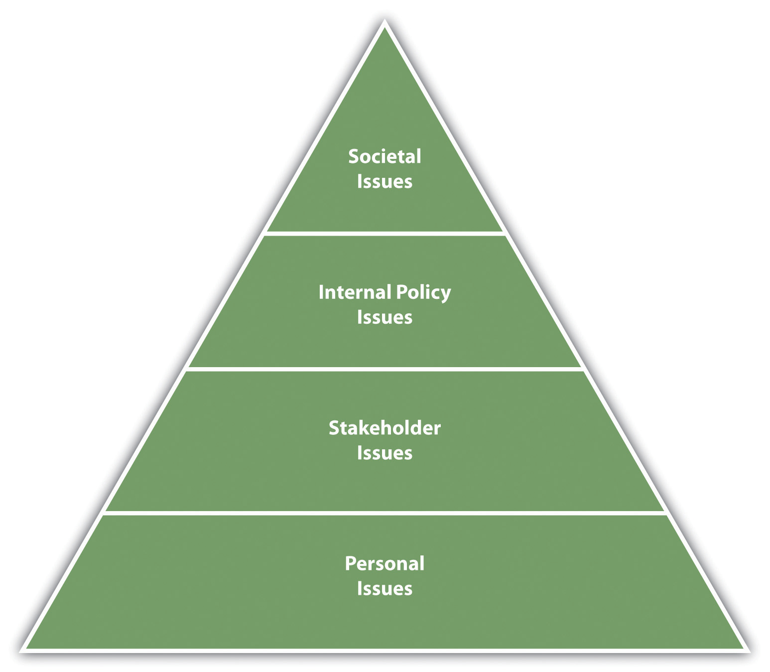 Four level of ethics in organizations: personal issues, stakeholder issues, internal policy issues, societal issues.