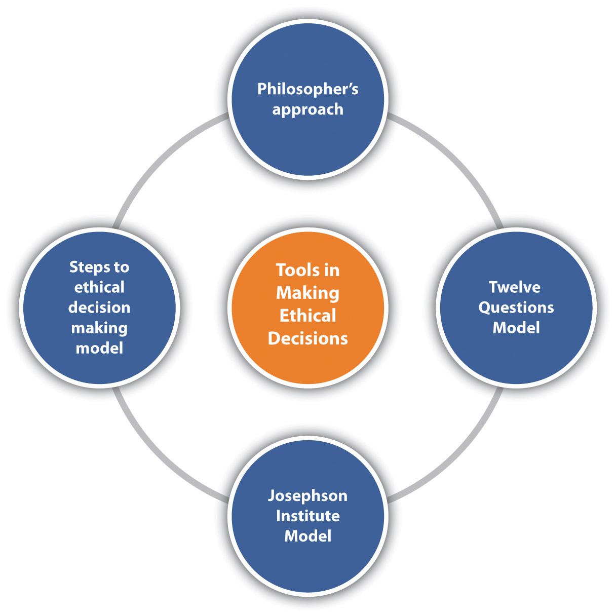 ethical decision making process