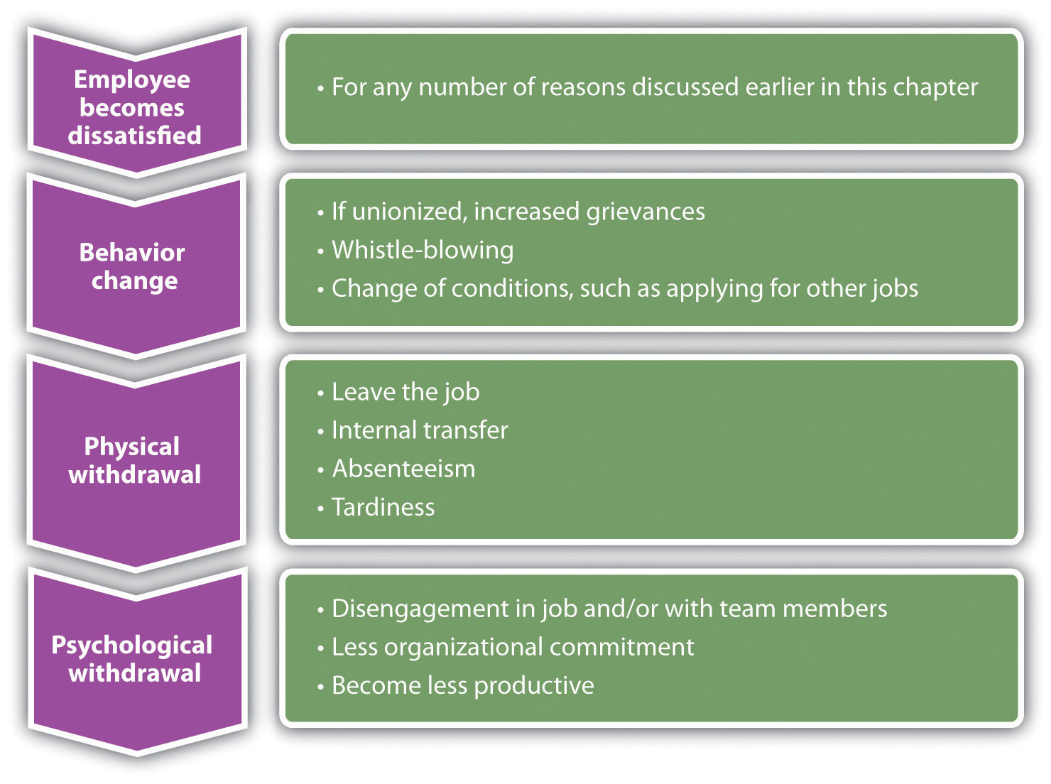 Process of job withdrawal: employee becomes dissatisfied; behavior change; physical withdrawal; psychological withdrawal