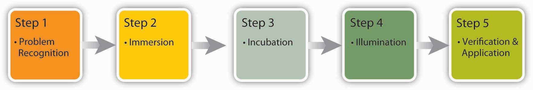 Creative Decision Making Process 1) Problem Recognition 2) Immersion 3) Incubation 4) Illumination 5) Verification and Application