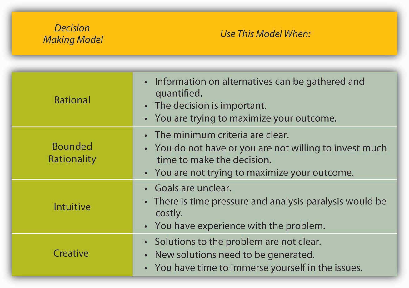 Which decision making model should I use?