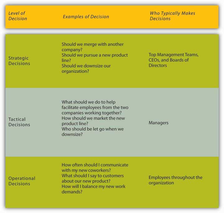 Examples of decision made within organizations