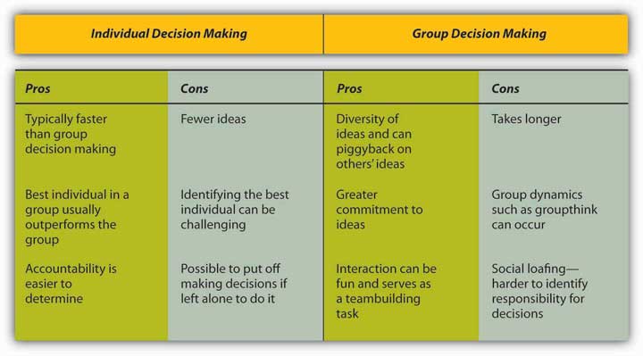 Individual Decision Making vs Group Decision Making