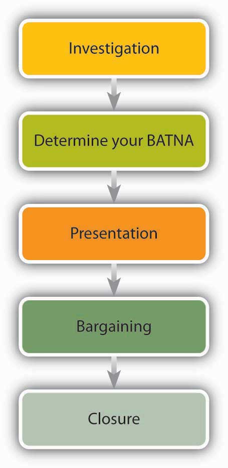 Five phases of negotiations: investigation, determine your BAYNA, Presentation, Bargaining, Closure