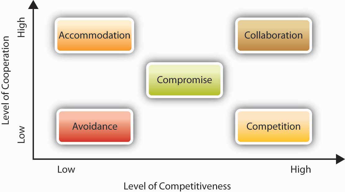 Conflict handling styles