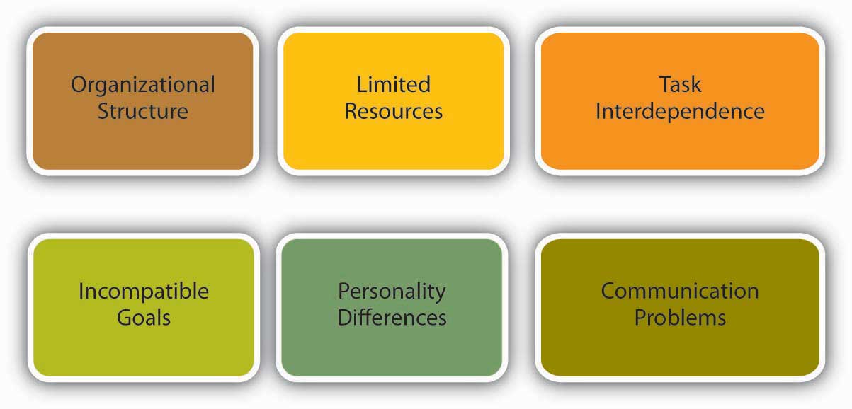 Potential causes of conflict: Organizational structure, limited resources, task independence, incompatible goals, personality differences, communication problems