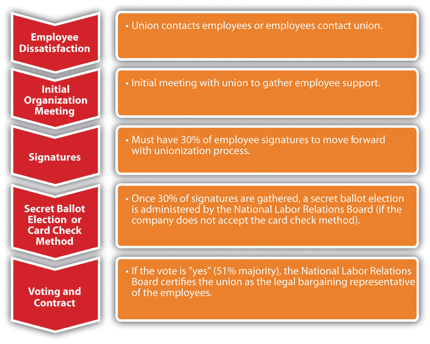 Work With Labor Unions