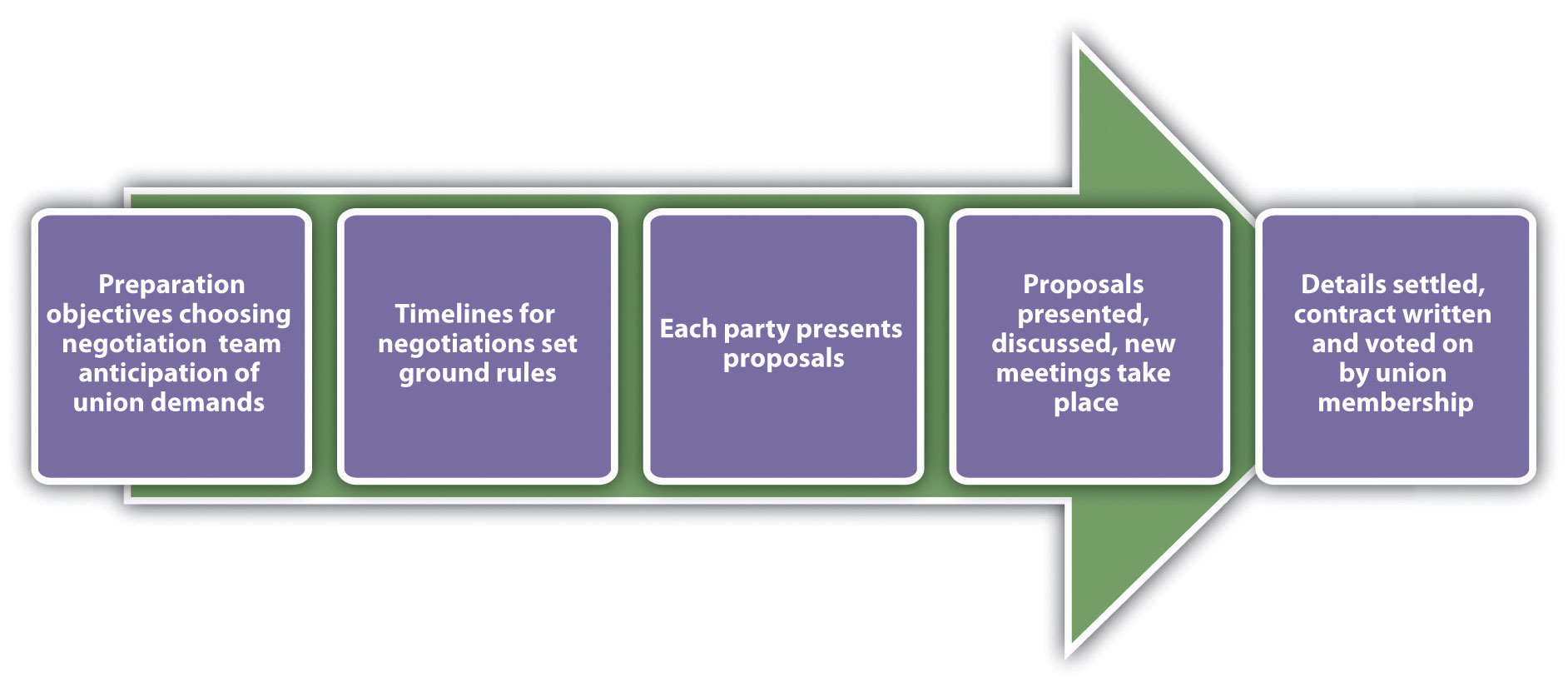 Diagram of steps in the collective bargaining process