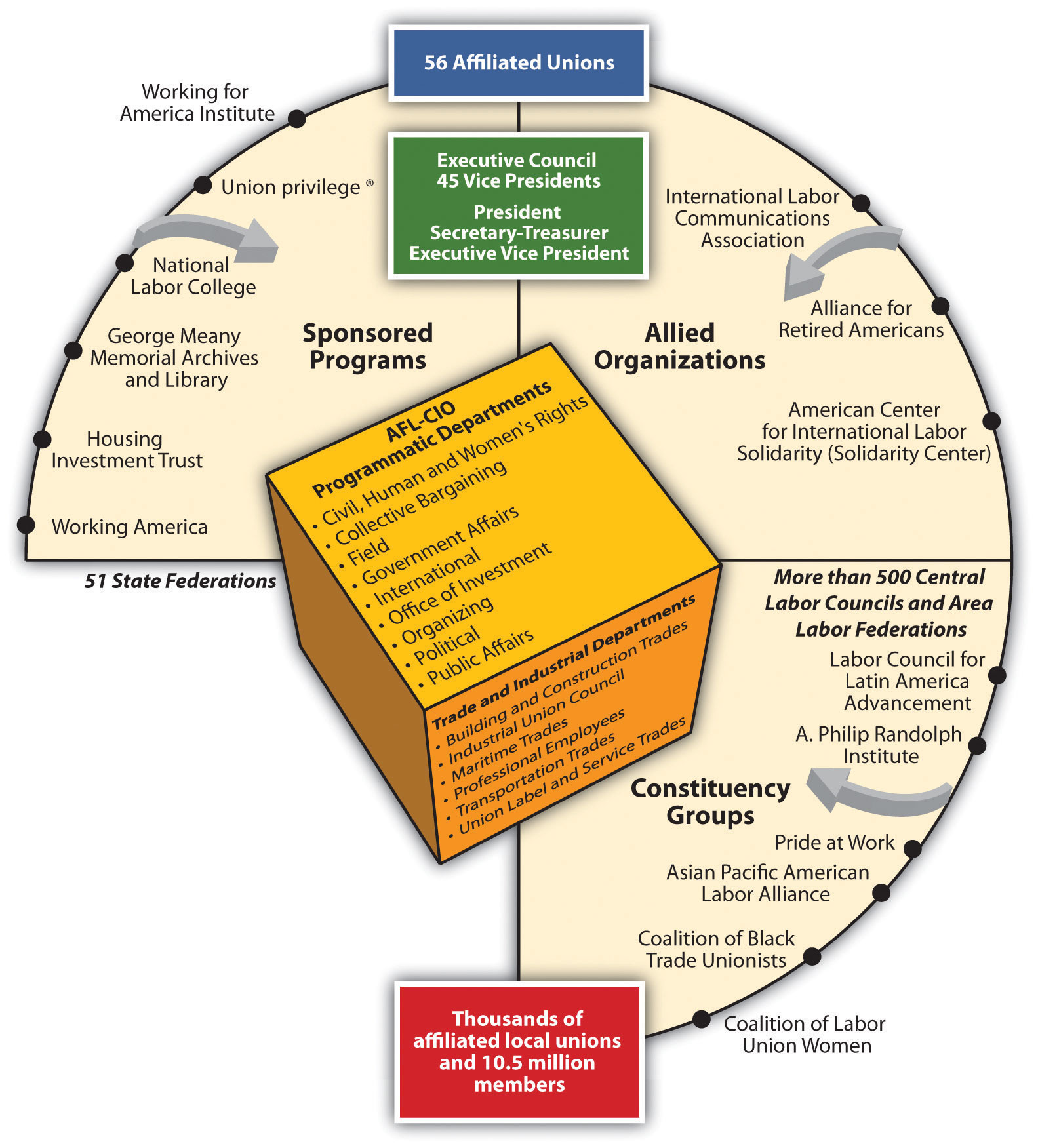 Diagram showing the complicated structure of the AFL-CIO