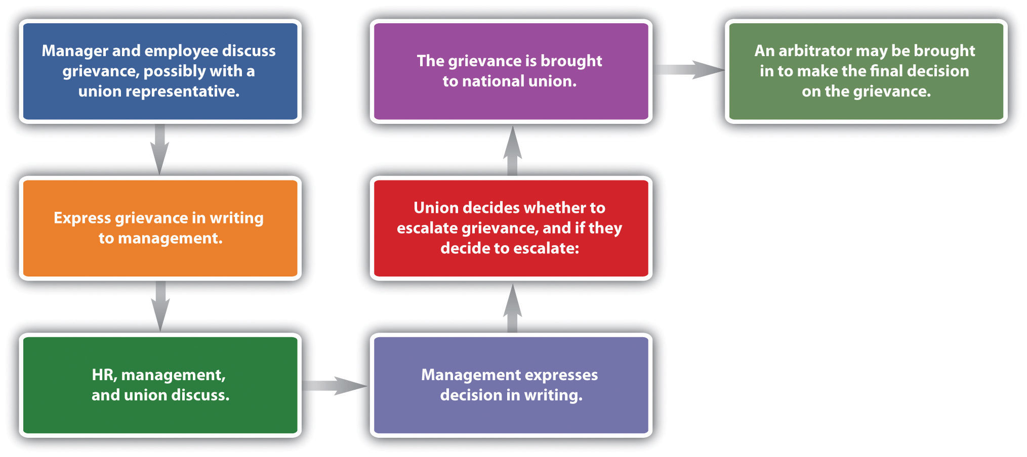Sample Grievance Process: Manager and employee discuss grievance, possibly with a union representative; express grievance in writing to management; HR, management, and union discuss; Management expresses decision in writing; Union decides whether to escalate grievance, and if they decide to escalate; The grievance is brought to national union; An arbitrator may be brought in to make the final decision on the grievance