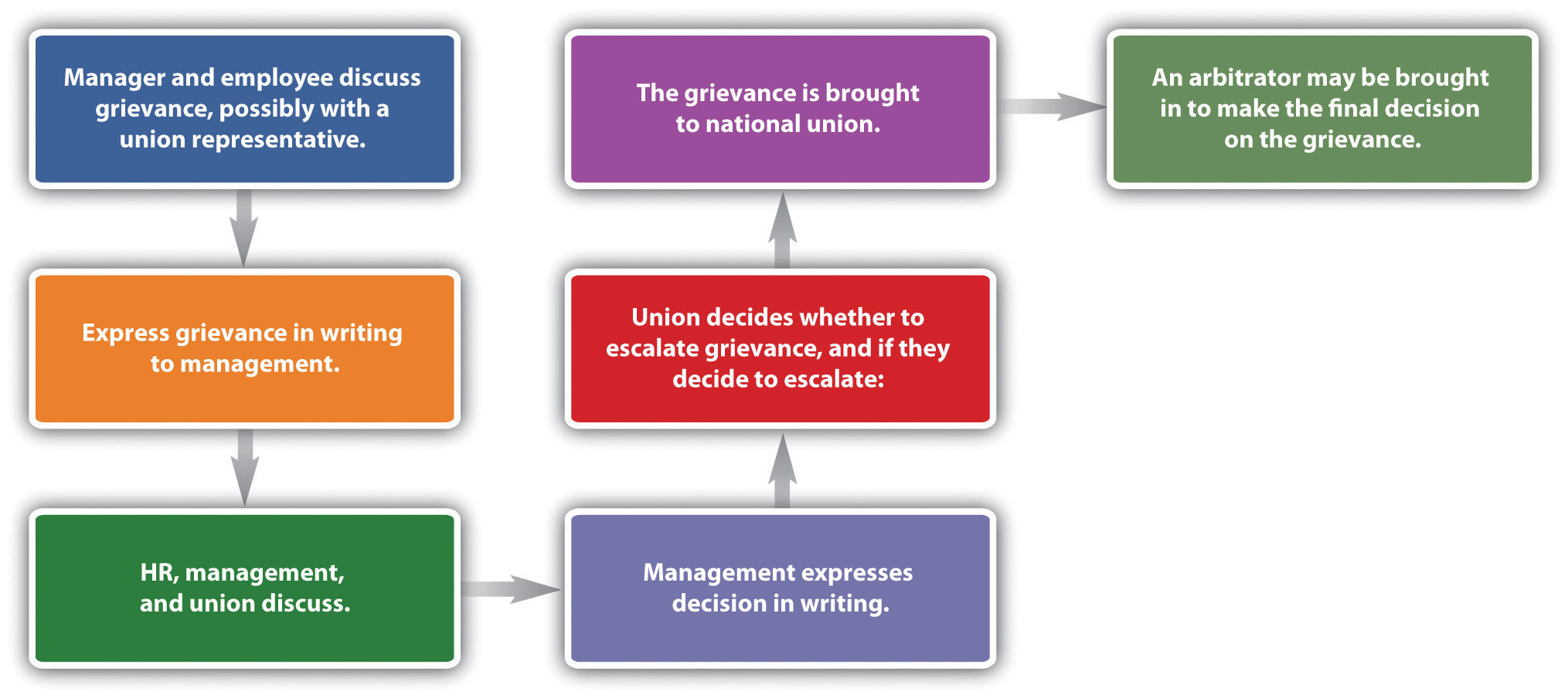 How do you create a grievance form?