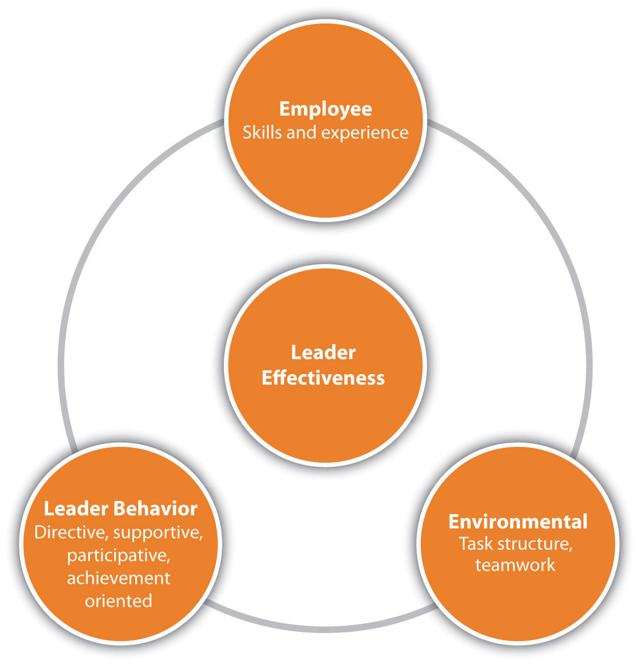 4 types of leadership theories