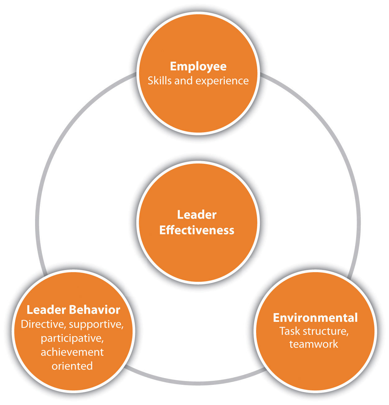 Many factors play into a leader's effectiveness.