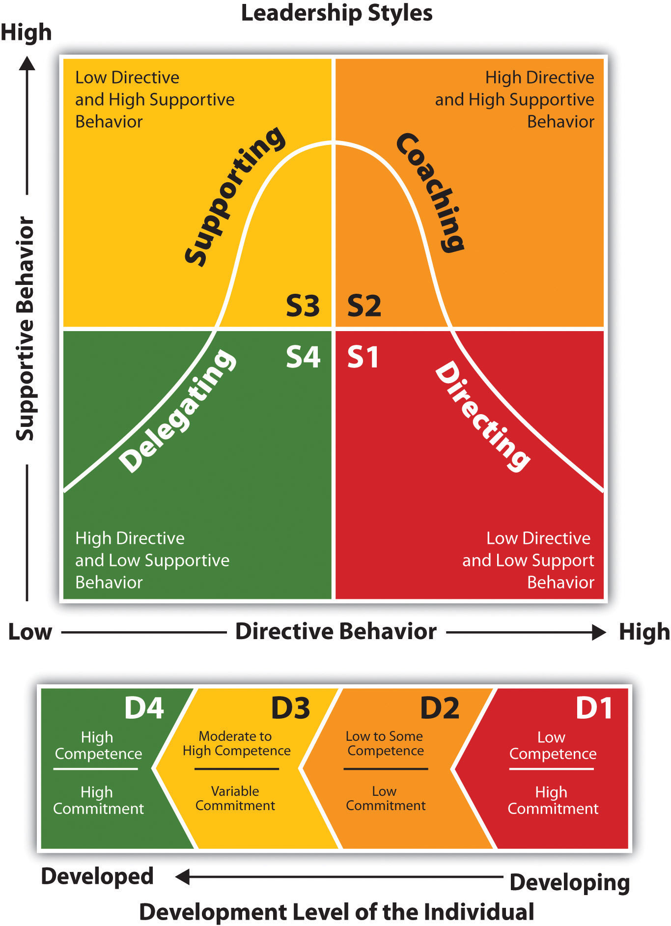 Blanchard’s Situational Leadership Model